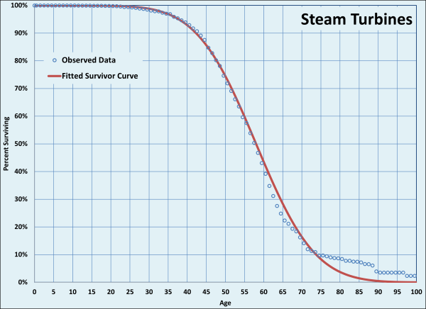 Steam Turbine Life Results