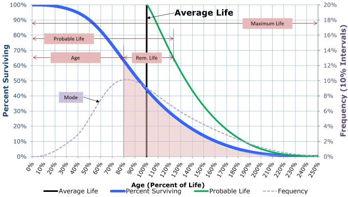 Typical Iowa Curve