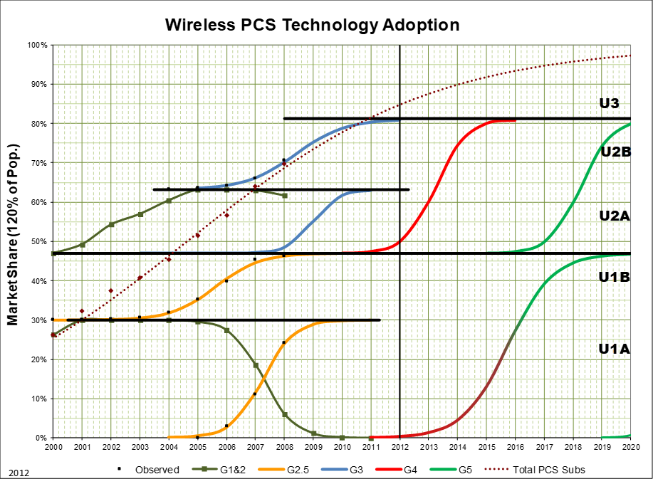 Technology Forecast